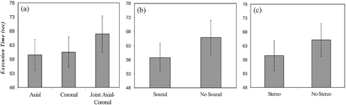 Figure 8. Execution times for the different interfaces. (a) Visual interface. (b) Sound guidance. (c) Stereo vision.