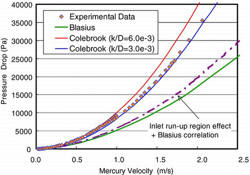 Figure 4 Relationship between pressure drop and mercury velocity