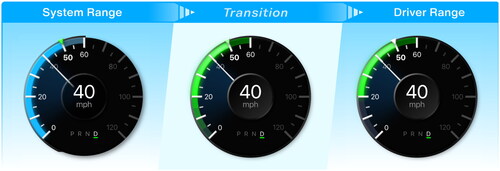 Figure 4. The custom speedometer momentarily changes appearance when the target speed is being set to reveal the range of speed available to drivers.