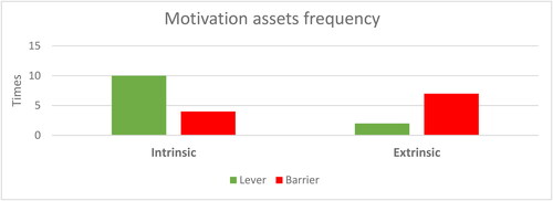 Figure 2. Number of times that each category of motivation assets was “suggested” as a lever or as a barrier (n = 25).