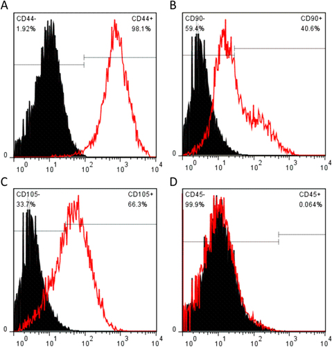 Figure 1. Quantitative flow cytometry analysis of typical cell surface markers (red color) from mesenchymal stem cell (CD44, CD90, and CD105) (a)–(c) and hematopoietic stem cell (CD45) (d).