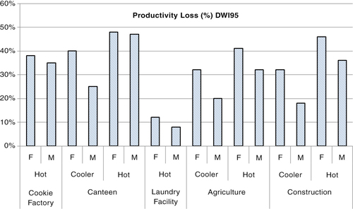 Fig. 2 Results from PHS simulations: predicted productivity loss estimated from Dwl95 (the maximum water loss to protect 95% of the working population). F=female, M=male.
