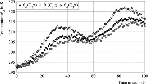Figure 15 Evolution of the disturbed noisy temperature measurements, case 4.