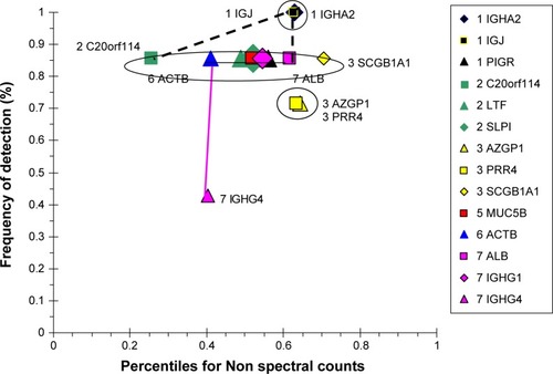 Figure 8 Correlation analysis for Non-group proteins.