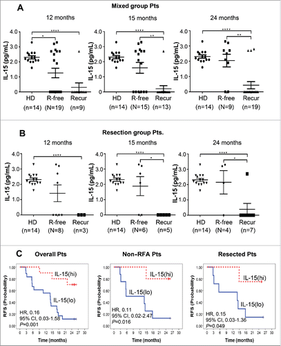 Figure 5. Baseline IL-15 level in the sera of healthy donors (HD) and patients with (Recur) or without (R-free) tumor-recurrence at the indicated time points after DC vaccination in mixed group patients (A) and resected patients (B). IL-15 levels were assessed by Luminex Bead-based Milliplex#x08E8; Multiplex Assay system (Millipore, St Charles, MO, USA). Assay sensitivity of the system; minimum detectable concentration was 0.6 pg/mL at a short protocol (n = 4 assays). Precision; intra-assay % coefficient of variance (CV) was 6.7 and extra-assay %CV was 9.5. Accuracy; 100.5 at spike recovery in serum matrix (6 Point Spikes). Statistical analysis was performed by unpaired t-test with the number (n) of patients: *p < 0.05, **p < 0.01, ***p < 0.001, ****p < 0.0001. (C) Baseline IL-15 level and RFS after DC immunotherapy. Twenty-eight patients from the DC vaccination group were assessed. IL-15(hi) and IL-15(lo) represent patients with baseline IL-15 >0.6 pg/mL (higher than minimal detectable concentration) and baseline IL-15<0.6 pg/mL (lower than minimal detectable concentration), respectively. HRs and p values were represented.