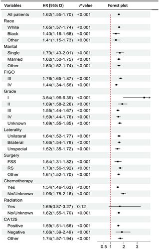 Figure 4 The forest plot of subgroup analyses according to age (young vs old) of patients with advanced serous ovarian cystadenocarcinoma in the PSM cohort from the SEER database.