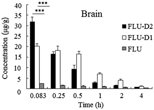 Figure 7. Brain concentrations of FLU, FLU-D1 and FLU-D2 at different times after i.v. injection in rats. The concentrations of FLU-D1 and FLU-D2 were converted to FLU equivalent. The brain concentrations of FLUD1 and FLU-D2 were significantly higher than that of FLU at each time point, and significant difference was marked only at 0.083 h. Data represented as mean ± SD (n = 5), ***p < 0.001.