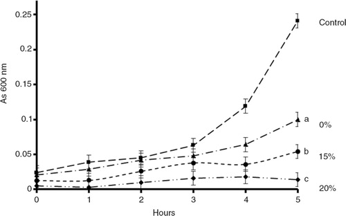 Fig. 4 Effect of the concentration of FPJ on microbial growth of S epidermidis strain 144. Mueller Hinton broth was used for the growth curve. Control – growth without FPJ. Different letters represent significant differences (p<0.05) between the control and different concentrations (-▪- Control, -▴- 10%, -• -15%, -♦-20%) of FPJ according to a one-way ANOVA with a Tukey test.