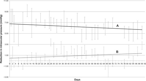 Figure 3 In vivo intraocular pressure (IOP) recordings (reduction in intraocular pressure compared to baseline) comparing the latanoprost loaded liposome group to the control group (once-daily topical latanoprost). (A) Best-fit line for mean IOP reduction in latanoprost-loaded liposome group. (B) Best-fit line for mean IOP reduction in control group. There were significant differences between the two groups, in intraocular pressure readings throughout the 90-day study period.