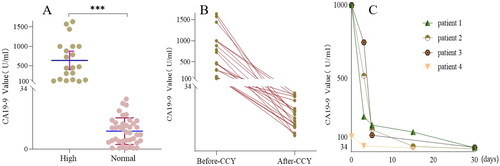 Figure 3. The change of serum CA19-9 before and after CCY in the high group. (A) Pre-operative serum CA19-9 level in the high group and normal group. (B) Changes of serum CA19-9 before and after CCY in the high group (median follow-up time: 9 months). (C) Dynamic changes of serum CA19-9 in 4 patients within one month after CCY. Serum CA19-9 level of three patients with serum CA19-9 exceeding 1000 was marked as 1000 because laboratory only reported more than 1000 (upper limit of detection) instead of an accurate value. P-value is determined by t-test. *** p < 0.001.