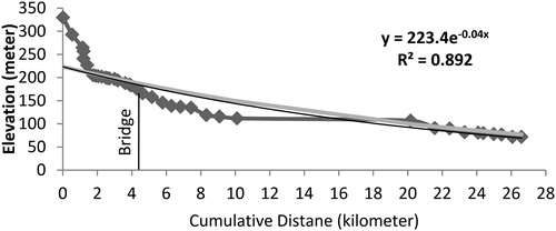 Figure 9. Long profile of River Jayanti portraying the sediment aggradation point near the concerned studied Bridge.