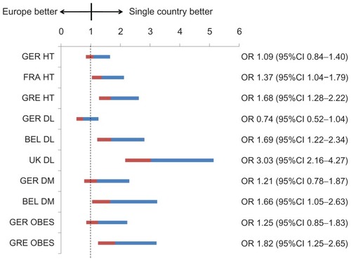 Figure 3 Control of treated hypertension (<140/90 mm Hg), dyslipidemia (total cholesterol < 5 and LDL-c < 3 mmol/L),* type 2 diabetes (HbA1c < 6.5%), and obesity (BMI < 30 kg/m2) in special countries versus the average control rate in all countries.
