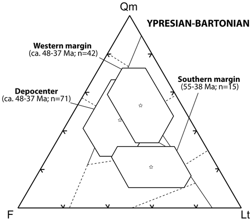 Figure 3. Ternary diagram showing compositional characterization of Ypresian-Bartonian sandstone samples from different portions of the Thrace Basin. Qm, monocrystalline quartz grains; F, total feldspar grains; Lt, total aphanitic lithic fragments. Stars and polygons indicate means and standard deviations from the means, respectively. Data from Büyükutku (Citation2005), Caracciolo et al. (Citation2011, Citation2012), and d’Atri et al. (Citation2012). Fields within diagram are from Dickinson et al. (Citation1983) and Dickinson (Citation1985).