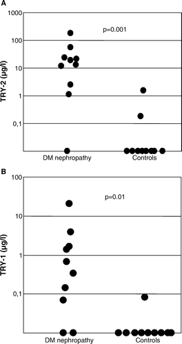 Figure 5.  Concentrations of TRY-2 and TRY-1 in urine. In diabetic nephropathy (DNP) patients the concentrations of TRY-2 (panel A) and TRY-1 (panel B) were significantly higher than in healthy controls (P < 0.001 and P<0.01, respectively).