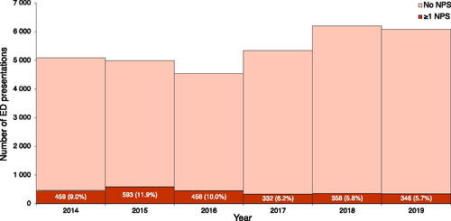 Figure 2. Number of presentations to ED for acute drug toxicity by year. Histogram labels contain absolute number of ED presentations involving at least one NPS (percentage of all drug-related ED presentations). Only centres reporting data for all 6 years were included. NPS: novel psychoactive substance; ED: emergency department.