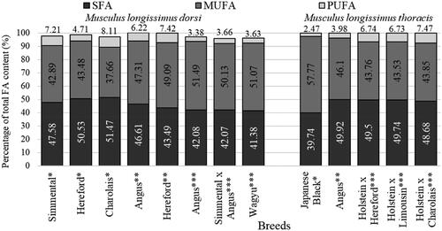 Figure 3. Summary of least-square means of fatty acid composition of longissimus dorsi (*Kelava Ugarković et al. Citation2013; **Papaleo Mazzucco et al. Citation2016; ***Jaborek et al. Citation2019) and longissimus thoracis muscle in various cattle breeds and genotypes (*Sasago et al. Citation2017; **Flowers et al. Citation2018; ***Momot et al. Citation2020).