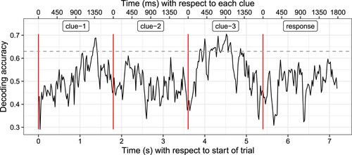 Figure 6. Decoding accuracy over time for Study 2 using brain data averaged over all participants. Dotted lines indicate when clues were presented (the first three lines) and when participants responded (the fourth line). Of primary interest is the period following presentation of the third clue, when participants should have guessed the concept. The dashed line indicates the accuracy level required to be significantly different from chance, p < .05, based on a permutation test.