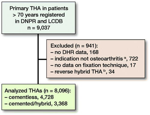 Figure 1. Flow-chart inclusion.DNPR: Danish National Patient Register; LCDB: Lundbeck Foundation Centre for Fast-track THA and TKA Database; DHR: Danish Hip Arthroplasty Register.aIncluding fracture, rheumatoid arthritis, tumor cases, and sequelae after fracture.bCemented acetabular component and cementless femoral component.