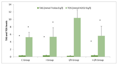 Figure 1 Total antioxidant status (TAS) and total oxidative status (TOS) levels (Mean±SE) *p<0.05: Compared with I/R group.