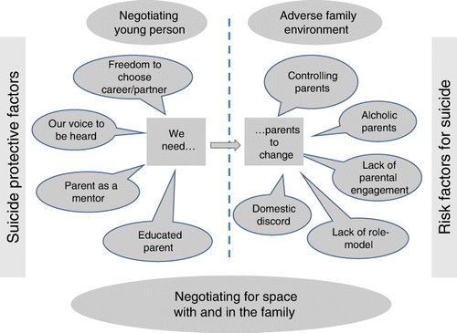Figure 1. Codes and sub-themes related to negotiating for space with and in the family.