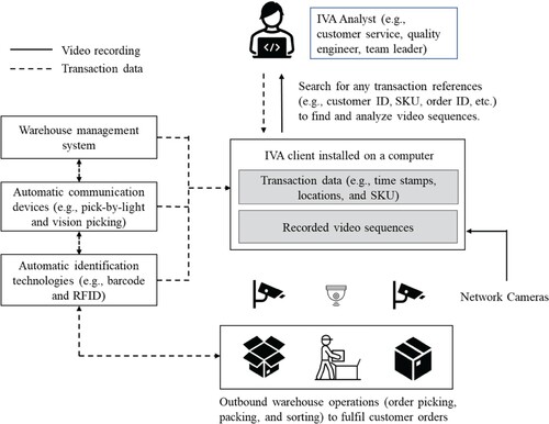 Figure 2. Illustration of how transactional data from information systems is matched with video of physical goods flow to enable the video analyst to search for and analyse recorded sequences.