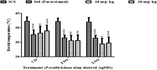 Figure 10. Antipyretic effect of P. wallichiana stem-derived AgNPs.