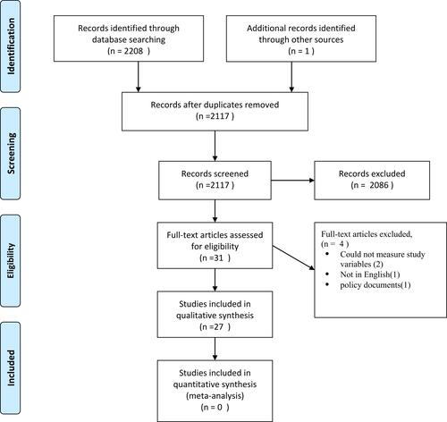 Figure 1 PRISMA flow diagram.Note: Adapted from Liberati A, Altman DG, Tetzlaff J, et al. The PRISMA statement for reporting systematic reviews and meta-analyses of studies that evaluate health care interventions: explanation and elaboration. Ann Intern Med. 2009;151(4):65–94.Citation9