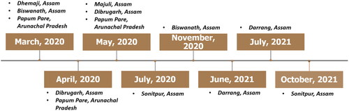 Figure 4. Timeline of ASFV outbreaks. Timeline of suspected ASFV outbreaks in Assam and Arunachal Pradesh which might be responsible for the probable transmission of ASFV from domestic pigs to wild boars of Assam.