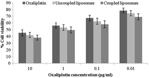 Figure 5. Percentage cell viability of Oxaliplatin and its liposomal on BEL7402 liver cancer cells after 48 hrs incubation period.