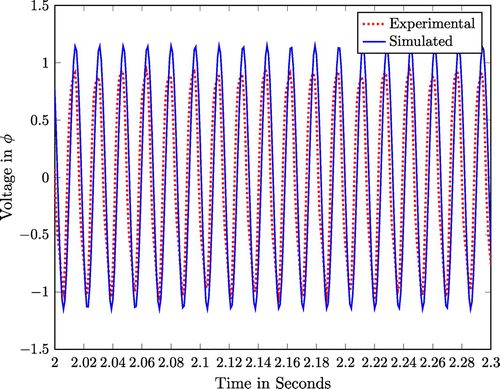 Figure 18. Comparison of experimental and simulated voltage response at a PZT patch.