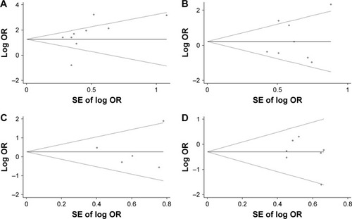 Figure 3 Begg’s publication bias plot for HSP27 related studies: (A) expression; (B) lymph node metastasis; (C) serosal invasion; (D) gender; (E) tumor size; (F) differentiation; (G) TNM stage.