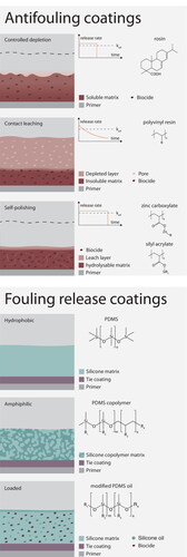 Figure 2. Most applied coatings to prevent biofouling in the marine industry are antifouling (AF) and fouling release (FR) coatings. Besides AF and FR coatings, hard coatings are used specifically with external cleaning systems.