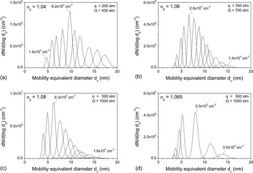 FIG. 2 Size distributions of copper particles classified by the cylindrical HF-DMA at the indicated aerosol flow rates q and sheath gas flow rates Q. The geometrical standard deviation σg and the minimum and maximum values of the particle number concentration N are shown.