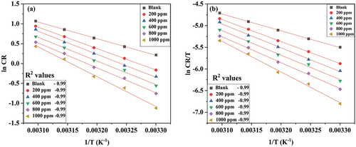 Figure 6. (a) Arrhenius plot and (b) Transition state plot of 6061 aluminum alloy corrosion in 0.25 mol/L HCl with different concentrations of DIDP.