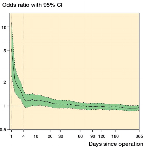 Figure 2. The relative and cumulative risk of death in patients receiving a cemented hemiarthroplasty compared to patients receiving an uncemented hemiarthroplasty. Mortality was higher in the cemented group until day 4. From day 5 onward, no statistically significant difference in mortality was found.