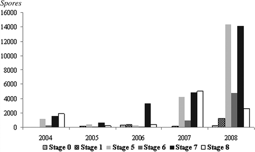 Figure 3. Total spore values of Botrytis cinerea during the vegetative cycle stages (0 – sprouting; 1 – leaf development; 5 – inflorescence emergence; 6 – flowering; 7 – development of fruits; 8 – ripening of berries) of the grapevine in the studied period.