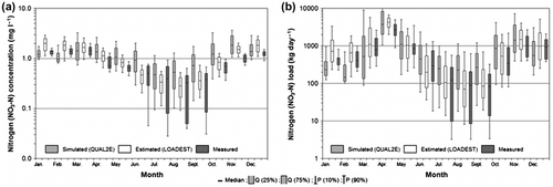 Figure 11 Monthly distributions of simulated, estimated and measured daily concentrations (a) and loads (b) of NO2 –-N and NO3 –-N combined. The boxes correspond with the 2nd and 3rd quartiles and the whiskers represent the 10th and 90th percentiles.