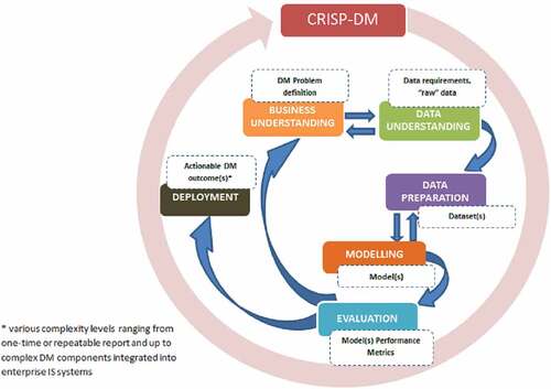 Figure 2. CRISP-DM phases and key outputs (adapted from Chapman et al. (Citation2000)
