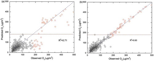 Figure 8. Scatter plots of observed vs. predicted ozone for (a) random forest and (b) bagged random forest. The interpretations of the dashed line and red circles are same as in Figure 4a.