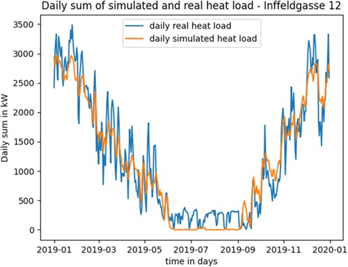 Figure 6. Daily simulated and measured heat load for Inffeldgasse 12.
