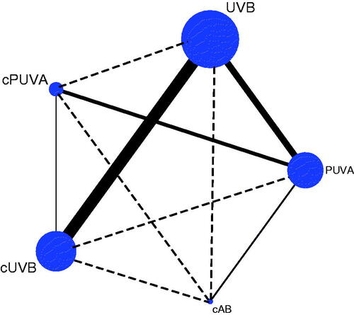 Figure 1. Structure of network formed by interventions. The lines between treatment nodes indicate the direct comparisons made within randomized controlled trials. The solid line means direct comparisons and the dashed line means indirect comparisons. (A) Main network meta-analysis. (B) Subgroup analysis.