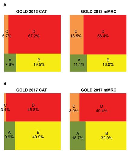 Figure 1 Distribution of patients in ABCD groups using the 2013 (A) and 2017 (B) GOLD edition.