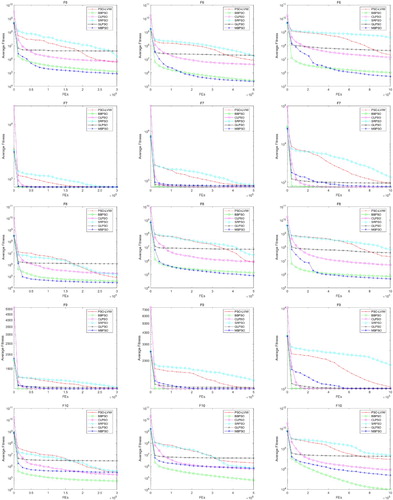 Figure 7. The curve of the average fitness from 30 independent runs on F6−F10