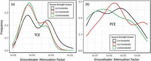 Figure 7. Groundwater AF frequency distribution plots for TCE (a) and PCE (b) after application of several source strength screens ranging from 100 to 5,000 times the background reference levels for TCE (2.1 µg/m3) and PCE (8.0 µg/m3), respectively.