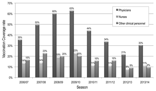 Figure 2. Vaccination coverage rates to occupation type among healthcare workers of IRCCS AOU San Martino, IST of Genoa during 8 consecutive seasons.