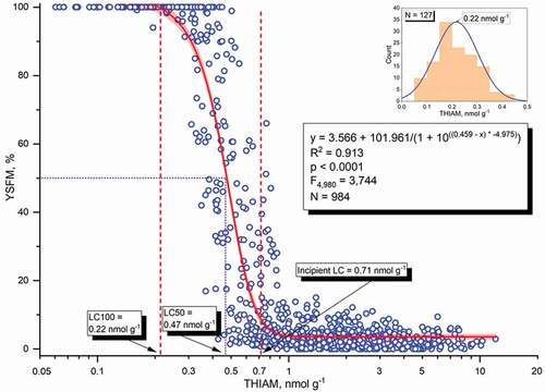 Figure 7. Relationship of yolk-sac fry mortality (YSFM) among offspring of individual females with the concentration of free thiamine (THIAM; a logarithmic scale) in their unfertilized eggs from the stocks of the Bothnian Bay rivers (Rivers Simojoki, Tornionjoki, and Kemijoki) and River Kymijoki for the 1994/1995–2009/2010 reproductive periods. A dose response model for estimation of YSFM from the concentration of THIAM with the 95% confidence band is presented, and the threshold THIAM concentrations for incipient and 100% M74 mortality (vertical dashed lines) and for 50% mortality (dotted horizontal and vertical lines) are given. The inset figure presents the distribution of females with 100% offspring mortality according to the THIAM concentration of unfertilized eggs