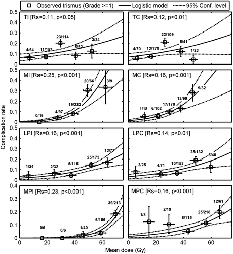 Figure 2. Logistic fit based on mean dose for each muscle structure. There is significant correlation between trismus and mean dose to all muscles. Solid line indicates the best fit of the logistic model while the dashed lines indicate the 95% confidence level. Error bars on the x-axis corresponds to one standard deviation while the error bars on the y-axis represent the 95% confidence level using the exact binomial distribution.