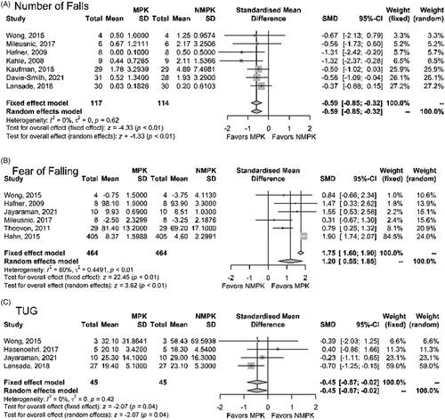 Figure 2. Results of meta-analysis of safety-related outcomes. (A) The number of falls presented as standardized mean difference between MPK and NMPK. (B) The fear of falling presented as standardized mean difference between MPK and NMPK. (C) The “timed up and go” completion time presented as standardized mean difference between MPK and NMPK.