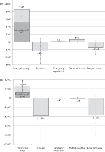 Figure 3.  Differences in mean PHN-related costs. (a) All Medicaid patients with PHN. (b) LTC Medicaid patients with PHN. Dotted lines represent 95% confidence intervals; costs were compared using bias-corrected bootstrapping. PHN-related costs were calculated over the 12-month study period and inflated to 2007 US dollars using the CPI for medical care. Differences in mean costs were defined as mean per-patient costs in the lidocaine patch group minus mean per-patient costs in the comparison group.