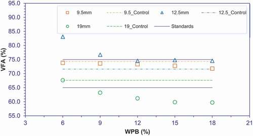 Figure 13. Effect of WPB on VFA